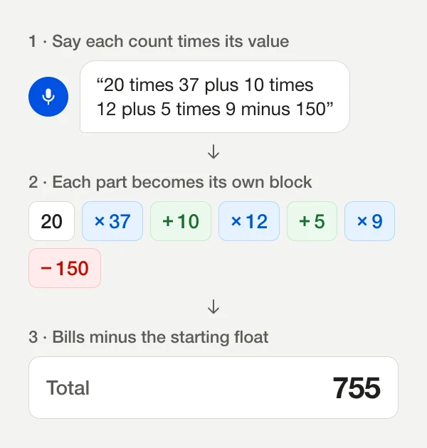 Diagram: saying “20 times 37 plus 10 times 12 plus 5 times 9 minus 150” turns into the blocks 20, ×37, +10, ×12, +5, ×9 and −150, and the total shows 755