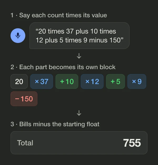 Diagram: saying “20 times 37 plus 10 times 12 plus 5 times 9 minus 150” turns into the blocks 20, ×37, +10, ×12, +5, ×9 and −150, and the total shows 755
