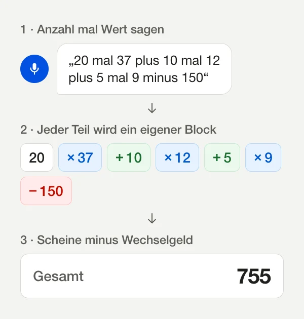 Diagramm: Aus „20 mal 37 plus 10 mal 12 plus 5 mal 9 minus 150“ werden die Blöcke 20, ×37, +10, ×12, +5, ×9 und −150, die Summe zeigt 755