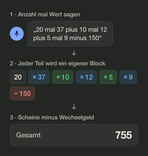 Diagramm: Aus „20 mal 37 plus 10 mal 12 plus 5 mal 9 minus 150“ werden die Blöcke 20, ×37, +10, ×12, +5, ×9 und −150, die Summe zeigt 755
