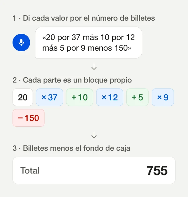 Diagrama: al decir «20 por 37 más 10 por 12 más 5 por 9 menos 150», se forman los bloques 20, ×37, +10, ×12, +5, ×9 y −150, y el total muestra 755