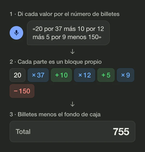 Diagrama: al decir «20 por 37 más 10 por 12 más 5 por 9 menos 150», se forman los bloques 20, ×37, +10, ×12, +5, ×9 y −150, y el total muestra 755