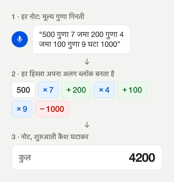 डायग्राम: “500 गुणा 7 जमा 200 गुणा 4 जमा 100 गुणा 9 घटा 1000” बोलने पर ब्लॉक 500, ×7, +200, ×4, +100, ×9 और −1000 बनते हैं, और टोटल 4200 दिखता है