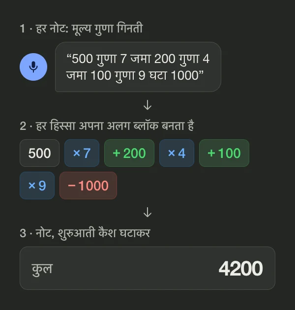 डायग्राम: “500 गुणा 7 जमा 200 गुणा 4 जमा 100 गुणा 9 घटा 1000” बोलने पर ब्लॉक 500, ×7, +200, ×4, +100, ×9 और −1000 बनते हैं, और टोटल 4200 दिखता है