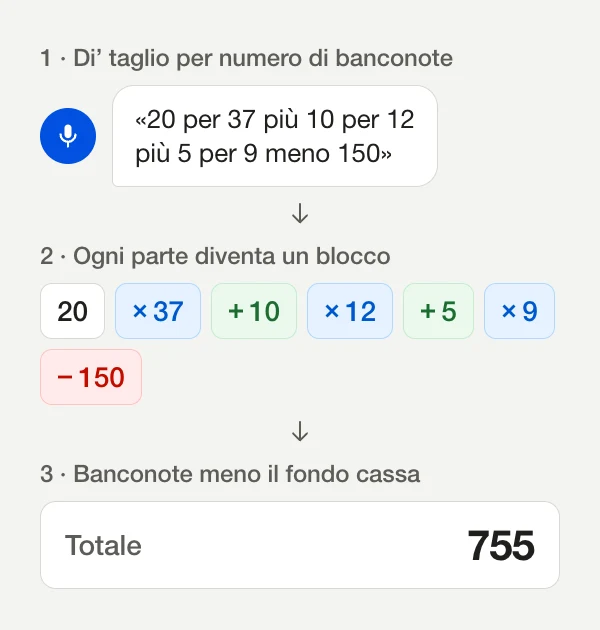 Diagramma: «20 per 37 più 10 per 12 più 5 per 9 meno 150» diventa i blocchi 20, ×37, +10, ×12, +5, ×9 e −150, e il totale mostra 755