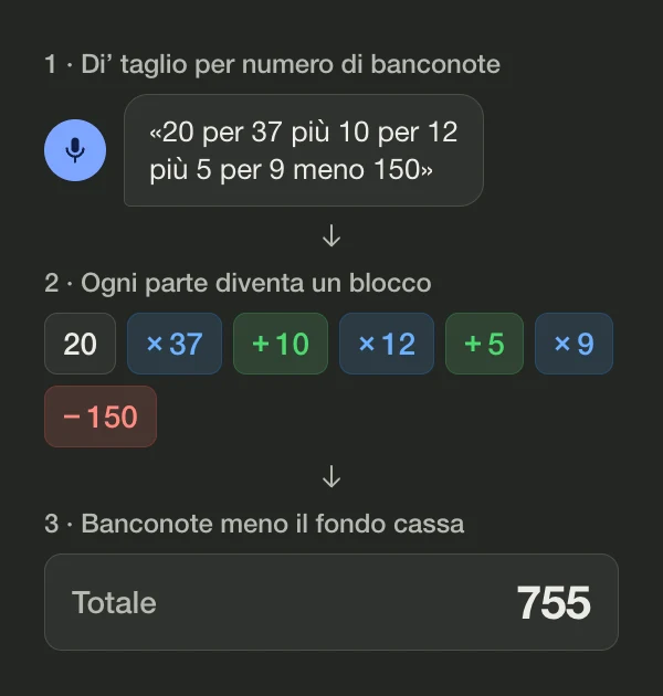 Diagramma: «20 per 37 più 10 per 12 più 5 per 9 meno 150» diventa i blocchi 20, ×37, +10, ×12, +5, ×9 e −150, e il totale mostra 755