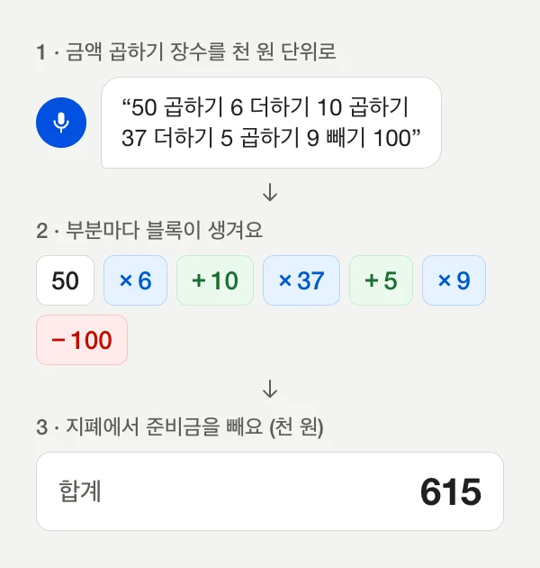 다이어그램: 천 원 단위로 “50 곱하기 6 더하기 10 곱하기 37 더하기 5 곱하기 9 빼기 100”이라고 말하면 블록 50, ×6, +10, ×37, +5, ×9, −100이 생기고, 합계는 615(615,000원)가 돼요