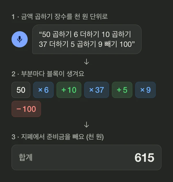 다이어그램: 천 원 단위로 “50 곱하기 6 더하기 10 곱하기 37 더하기 5 곱하기 9 빼기 100”이라고 말하면 블록 50, ×6, +10, ×37, +5, ×9, −100이 생기고, 합계는 615(615,000원)가 돼요