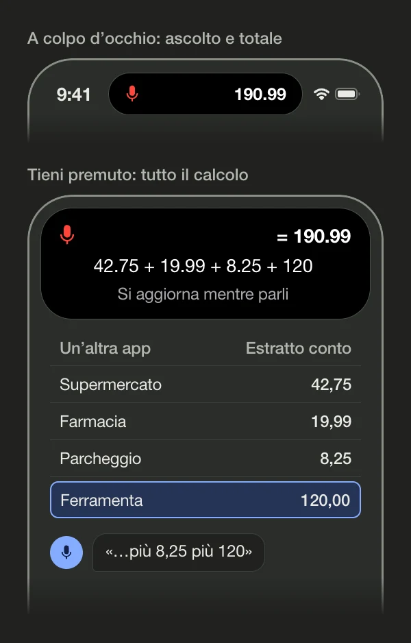 Illustrazione della Dynamic Island mentre Simple Voice Calculator ascolta. Compatta: un microfono rosso e il totale 190.99. Tenuta premuta, sopra un estratto conto in un’altra app: il microfono, = 190.99, l’equazione 42.75 + 19.99 + 8.25 + 120 e «Si aggiorna mentre parli»