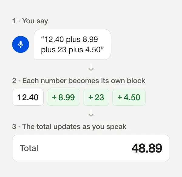 Diagram: saying “12.40 plus 8.99 plus 23 plus 4.50” turns each number into its own block, and the total shows 48.89