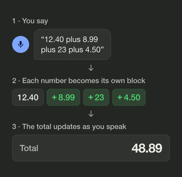 Diagram: saying “12.40 plus 8.99 plus 23 plus 4.50” turns each number into its own block, and the total shows 48.89