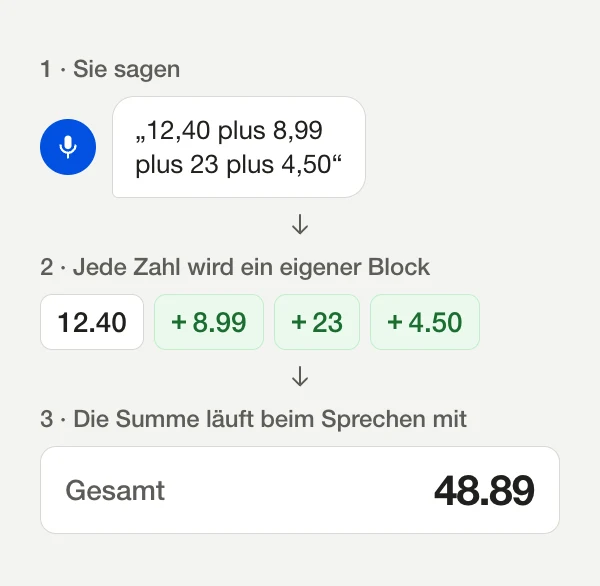 Diagramm: Aus „12,40 plus 8,99 plus 23 plus 4,50“ wird für jede Zahl ein eigener Block, die Summe zeigt 48.89