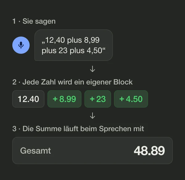 Diagramm: Aus „12,40 plus 8,99 plus 23 plus 4,50“ wird für jede Zahl ein eigener Block, die Summe zeigt 48.89
