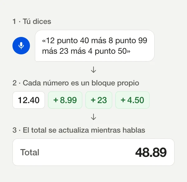 Diagrama: al decir «12 punto 40 más 8 punto 99 más 23 más 4 punto 50», cada número se convierte en un bloque propio y el total muestra 48.89