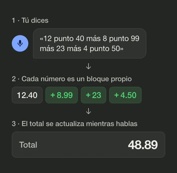 Diagrama: al decir «12 punto 40 más 8 punto 99 más 23 más 4 punto 50», cada número se convierte en un bloque propio y el total muestra 48.89