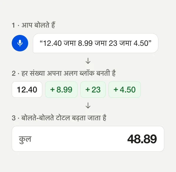 डायग्राम: “12.40 जमा 8.99 जमा 23 जमा 4.50” बोलने पर हर संख्या अपना अलग ब्लॉक बनती है, और टोटल 48.89 दिखता है