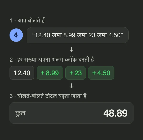 डायग्राम: “12.40 जमा 8.99 जमा 23 जमा 4.50” बोलने पर हर संख्या अपना अलग ब्लॉक बनती है, और टोटल 48.89 दिखता है