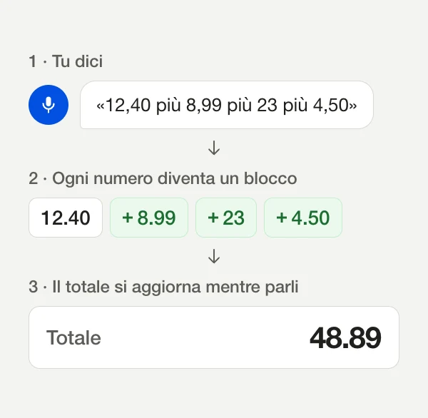 Diagramma: «12,40 più 8,99 più 23 più 4,50» diventa un blocco per ogni numero, e il totale mostra 48.89