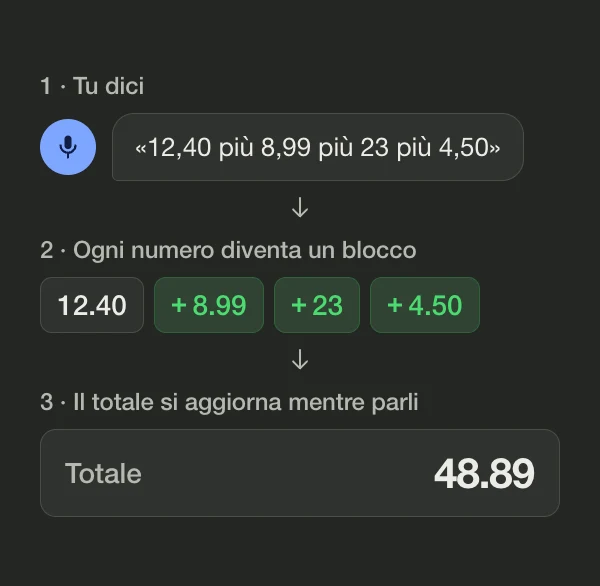 Diagramma: «12,40 più 8,99 più 23 più 4,50» diventa un blocco per ogni numero, e il totale mostra 48.89
