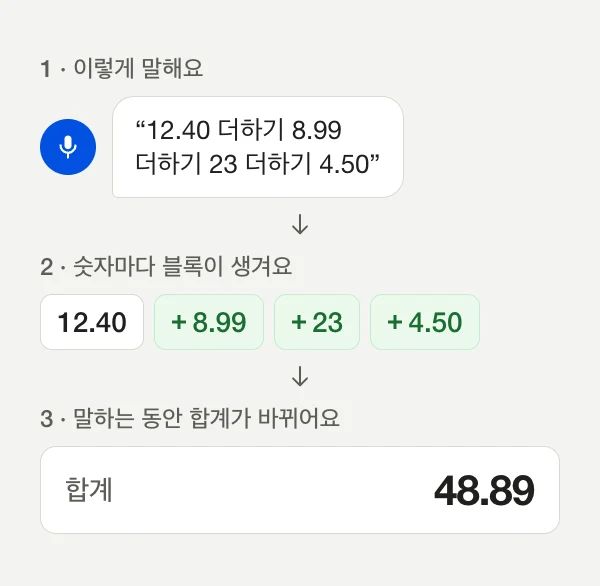 다이어그램: “12.40 더하기 8.99 더하기 23 더하기 4.50”이라고 말하면 숫자마다 블록이 생기고, 합계는 48.89가 돼요