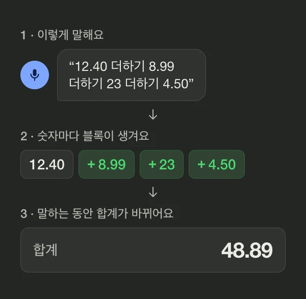 다이어그램: “12.40 더하기 8.99 더하기 23 더하기 4.50”이라고 말하면 숫자마다 블록이 생기고, 합계는 48.89가 돼요