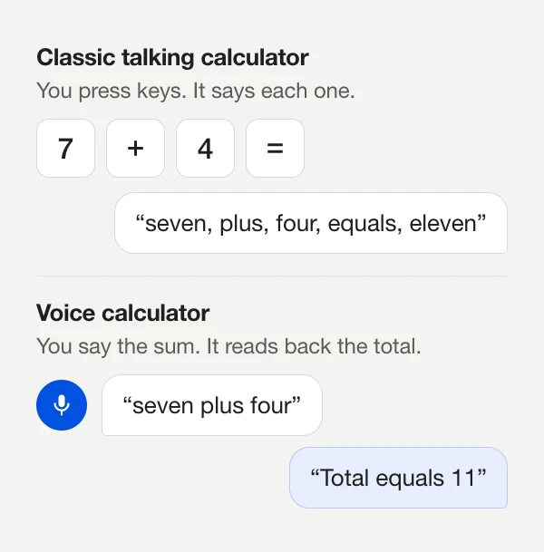 Diagram: a classic talking calculator says each key as it is pressed, while a voice calculator listens to “seven plus four” and replies “Total equals 11”