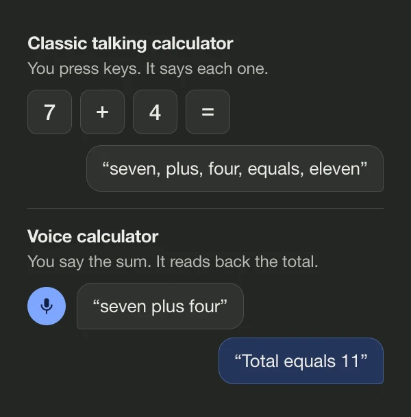 Diagram: a classic talking calculator says each key as it is pressed, while a voice calculator listens to “seven plus four” and replies “Total equals 11”
