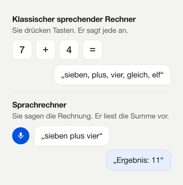 Diagramm: Ein klassischer sprechender Rechner sagt jede gedrückte Taste an, ein Sprachrechner hört „sieben plus vier“ und antwortet mit der Summe 11