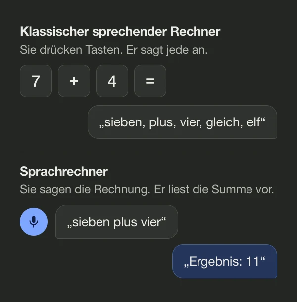 Diagramm: Ein klassischer sprechender Rechner sagt jede gedrückte Taste an, ein Sprachrechner hört „sieben plus vier“ und antwortet mit der Summe 11