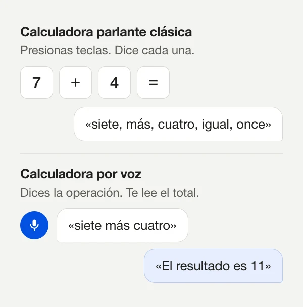 Diagrama: una calculadora parlante clásica dice cada tecla que presionas, mientras que una calculadora por voz escucha «siete más cuatro» y responde «El resultado es 11»