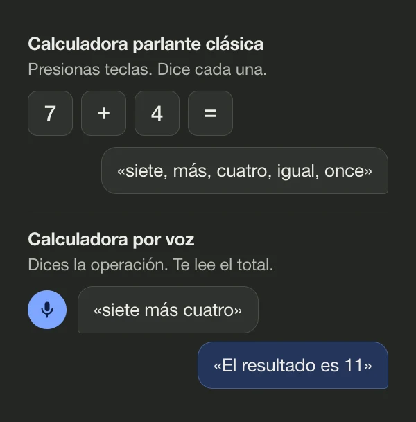 Diagrama: una calculadora parlante clásica dice cada tecla que presionas, mientras que una calculadora por voz escucha «siete más cuatro» y responde «El resultado es 11»
