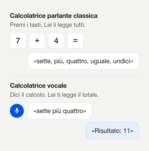 Diagramma: una calcolatrice parlante classica annuncia ogni tasto premuto, una calcolatrice vocale ascolta «sette più quattro» e risponde con il totale 11