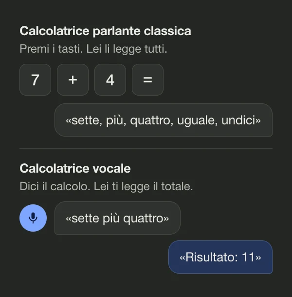 Diagramma: una calcolatrice parlante classica annuncia ogni tasto premuto, una calcolatrice vocale ascolta «sette più quattro» e risponde con il totale 11