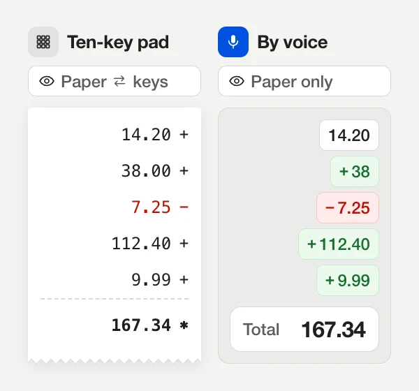 Comparison of the same column of numbers. Ten-key pad: your eyes go back and forth between paper and keys, and the tape prints 14.20 + 38.00 − 7.25 + 112.40 + 9.99 = 167.34. By voice: your eyes stay on the paper, and the app shows the same entries as green blocks, the 7.25 refund as a red block, and a total of 167.34