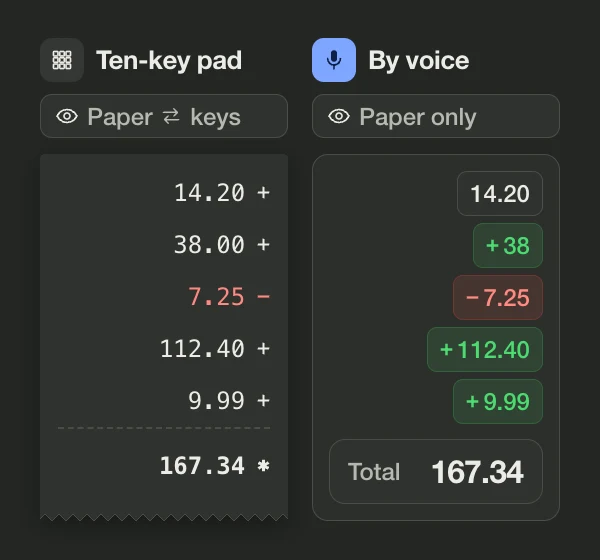 Comparison of the same column of numbers. Ten-key pad: your eyes go back and forth between paper and keys, and the tape prints 14.20 + 38.00 − 7.25 + 112.40 + 9.99 = 167.34. By voice: your eyes stay on the paper, and the app shows the same entries as green blocks, the 7.25 refund as a red block, and a total of 167.34