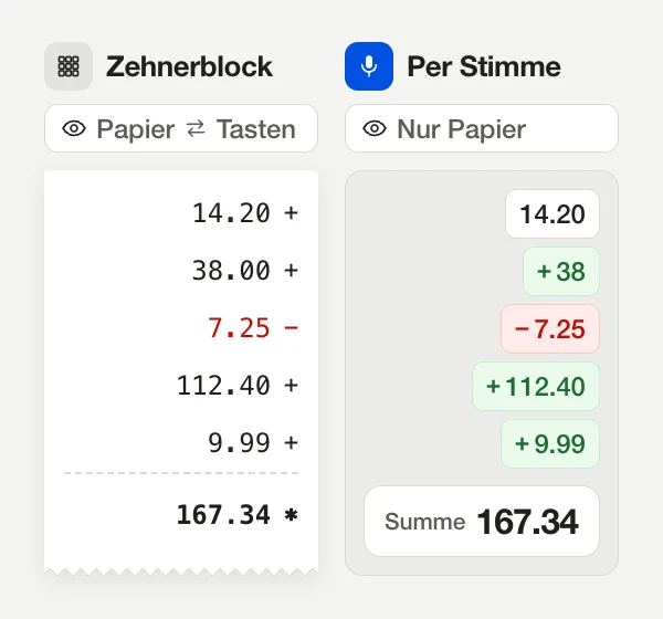 Vergleich derselben Zahlenspalte. Mit dem Zehnerblock wandert der Blick zwischen Papier und Tasten hin und her, und der Streifen druckt 14.20 + 38.00 − 7.25 + 112.40 + 9.99 = 167.34. Per Stimme bleibt der Blick auf dem Papier, und die App zeigt dieselben Einträge als grüne Blöcke, die Erstattung von 7.25 als roten Block und die Summe 167.34