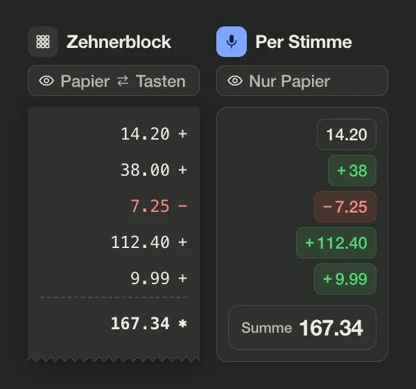 Vergleich derselben Zahlenspalte. Mit dem Zehnerblock wandert der Blick zwischen Papier und Tasten hin und her, und der Streifen druckt 14.20 + 38.00 − 7.25 + 112.40 + 9.99 = 167.34. Per Stimme bleibt der Blick auf dem Papier, und die App zeigt dieselben Einträge als grüne Blöcke, die Erstattung von 7.25 als roten Block und die Summe 167.34