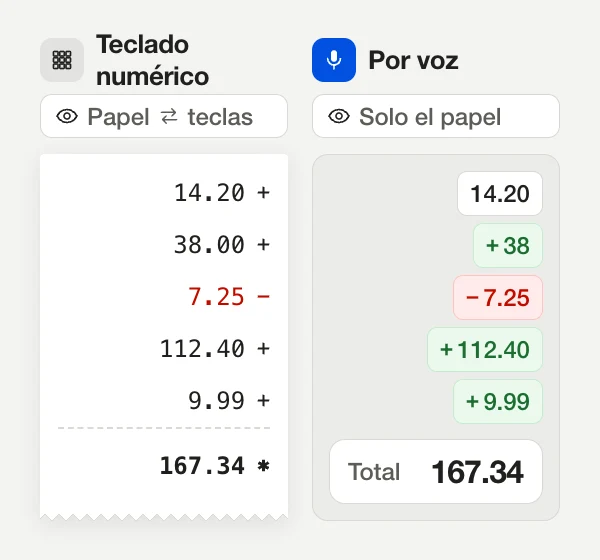 Comparación de la misma columna de números. Con teclado numérico: la vista va y viene entre el papel y las teclas, y la tira imprime 14.20 + 38.00 − 7.25 + 112.40 + 9.99 = 167.34. Por voz: la vista se queda en el papel, y la app muestra las mismas entradas como bloques verdes, la devolución de 7.25 como un bloque rojo y un total de 167.34