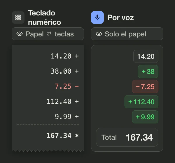 Comparación de la misma columna de números. Con teclado numérico: la vista va y viene entre el papel y las teclas, y la tira imprime 14.20 + 38.00 − 7.25 + 112.40 + 9.99 = 167.34. Por voz: la vista se queda en el papel, y la app muestra las mismas entradas como bloques verdes, la devolución de 7.25 como un bloque rojo y un total de 167.34