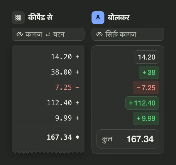 एक ही कॉलम की तुलना। कीपैड से: नज़र कागज़ और बटनों के बीच आती-जाती रहती है, और रोल पर 14.20 + 38.00 − 7.25 + 112.40 + 9.99 = 167.34 छपता है। बोलकर: नज़र कागज़ पर रहती है, और ऐप वही एंट्री हरे ब्लॉक में दिखाता है, 7.25 का रिफ़ंड लाल ब्लॉक में, और टोटल 167.34