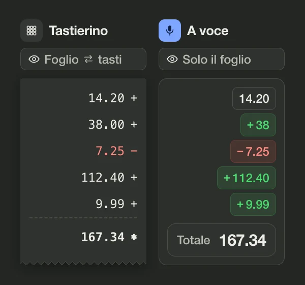 Confronto sulla stessa colonna di numeri. Con il tastierino lo sguardo va avanti e indietro tra foglio e tasti, e il rotolo stampa 14.20 + 38.00 − 7.25 + 112.40 + 9.99 = 167.34. A voce lo sguardo resta sul foglio, e l’app mostra le stesse voci come blocchi verdi, il rimborso di 7.25 come blocco rosso e un totale di 167.34