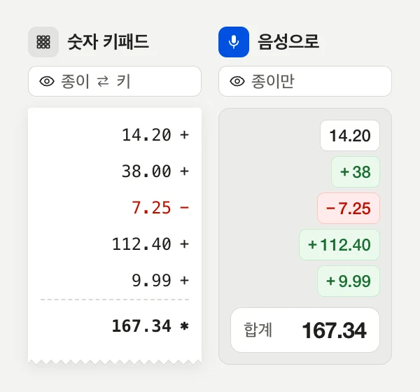 같은 숫자 열을 두 가지 방식으로 비교. 숫자 키패드: 눈이 종이와 키를 오가고, 테이프에는 14.20 + 38.00 − 7.25 + 112.40 + 9.99 = 167.34가 찍혀요. 음성: 눈은 종이에만 두고, 앱은 같은 숫자를 초록색 블록으로, 환불 7.25는 빨간색 블록으로 보여 주며 합계는 167.34예요